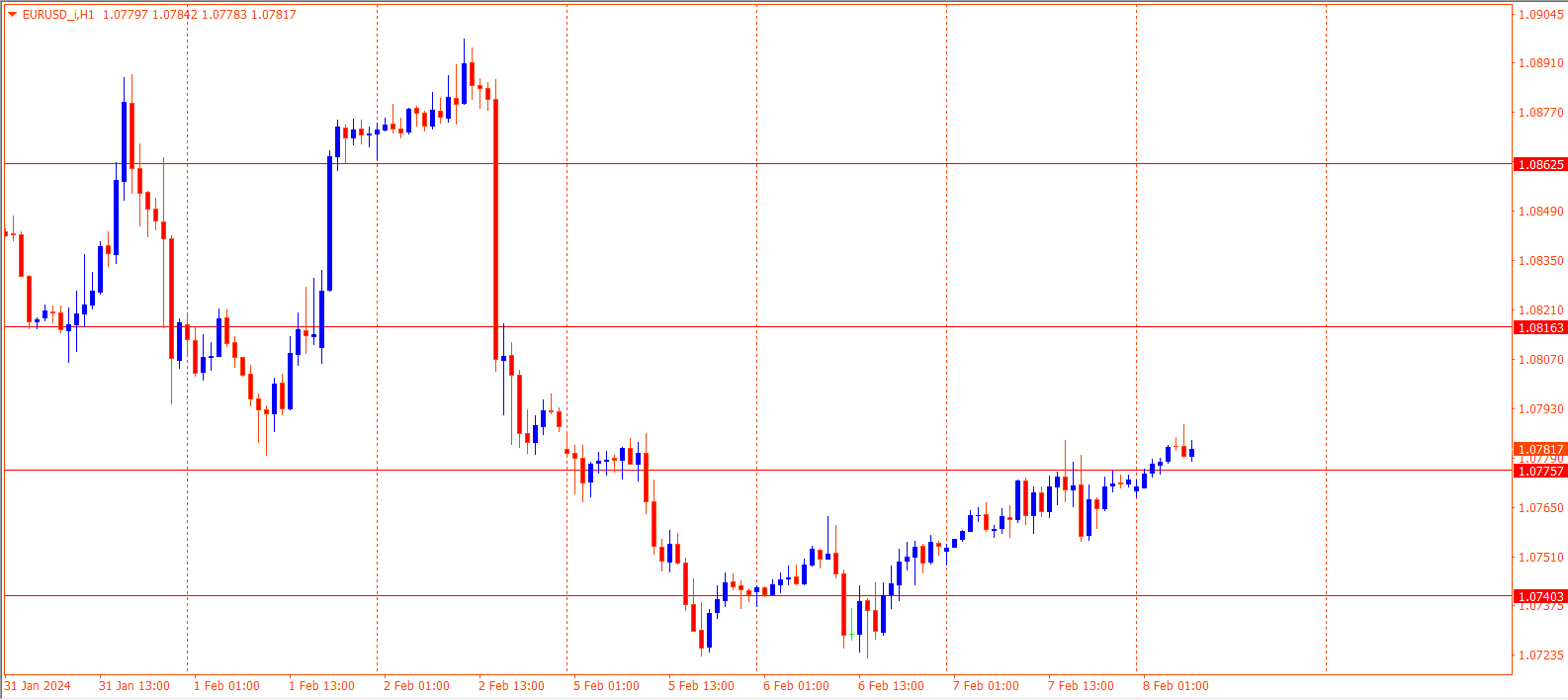 EURUSD